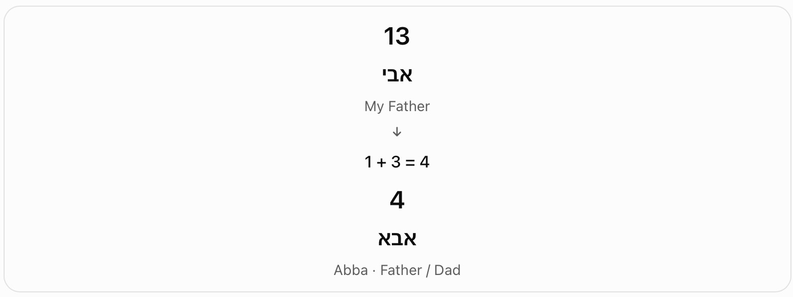 Avi digit sum and Abba. The chart reduces Avi's value 13 by adding 1 + 3 = 4, then compares 4 with the Hebrew word Abba, father.