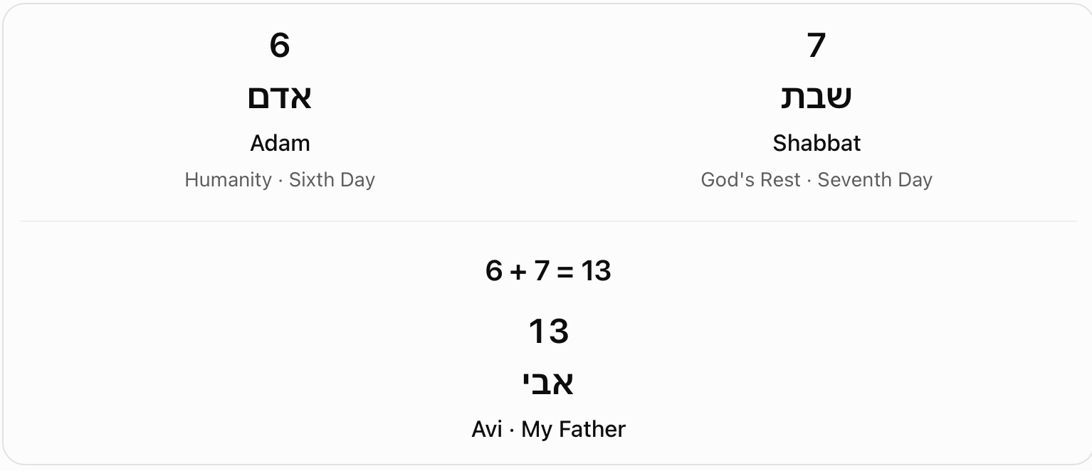 The sixth and seventh days: 13. The chart places Adam beside day six and Shabbat beside day seven, then compares their sum, 13, with Avi, my father.