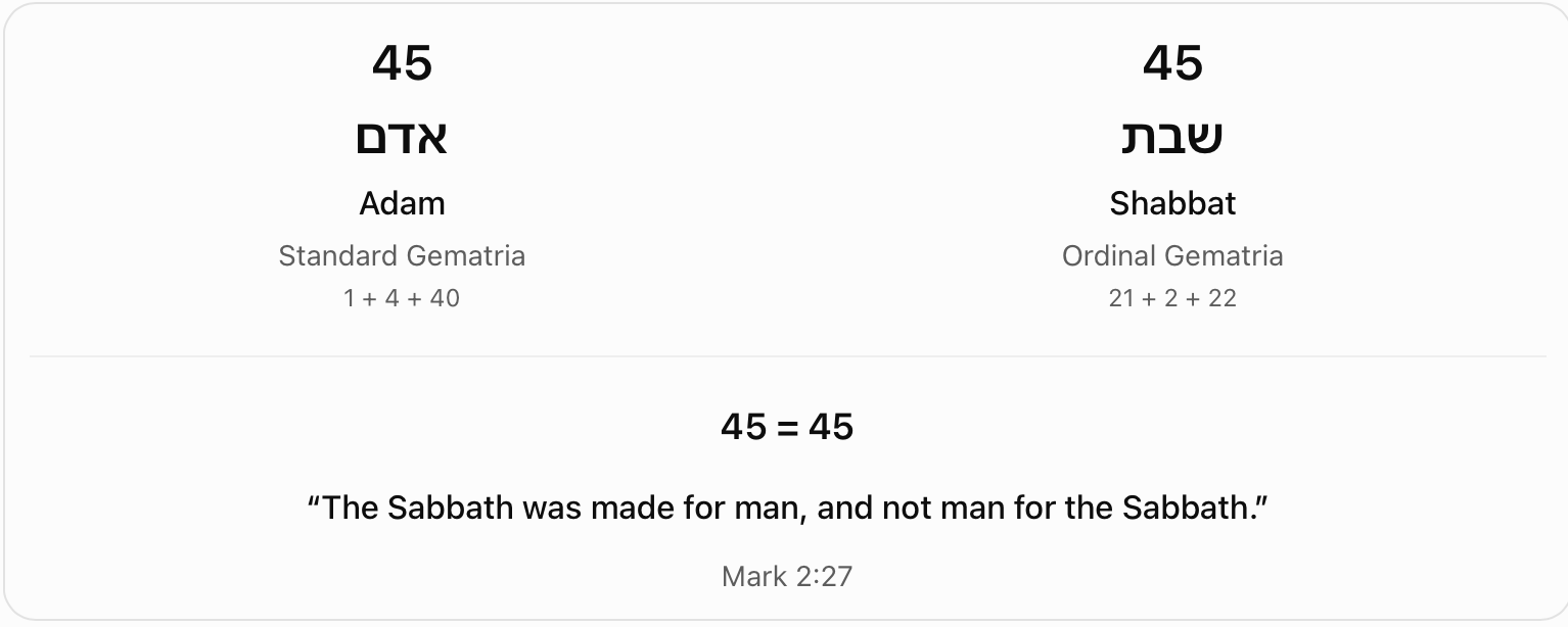 Adam and Shabbat: two methods, one value. Adam in standard gematria and Shabbat in ordinal gematria are each shown as 45. The chart includes a quotation attributed to Mark 2:27.