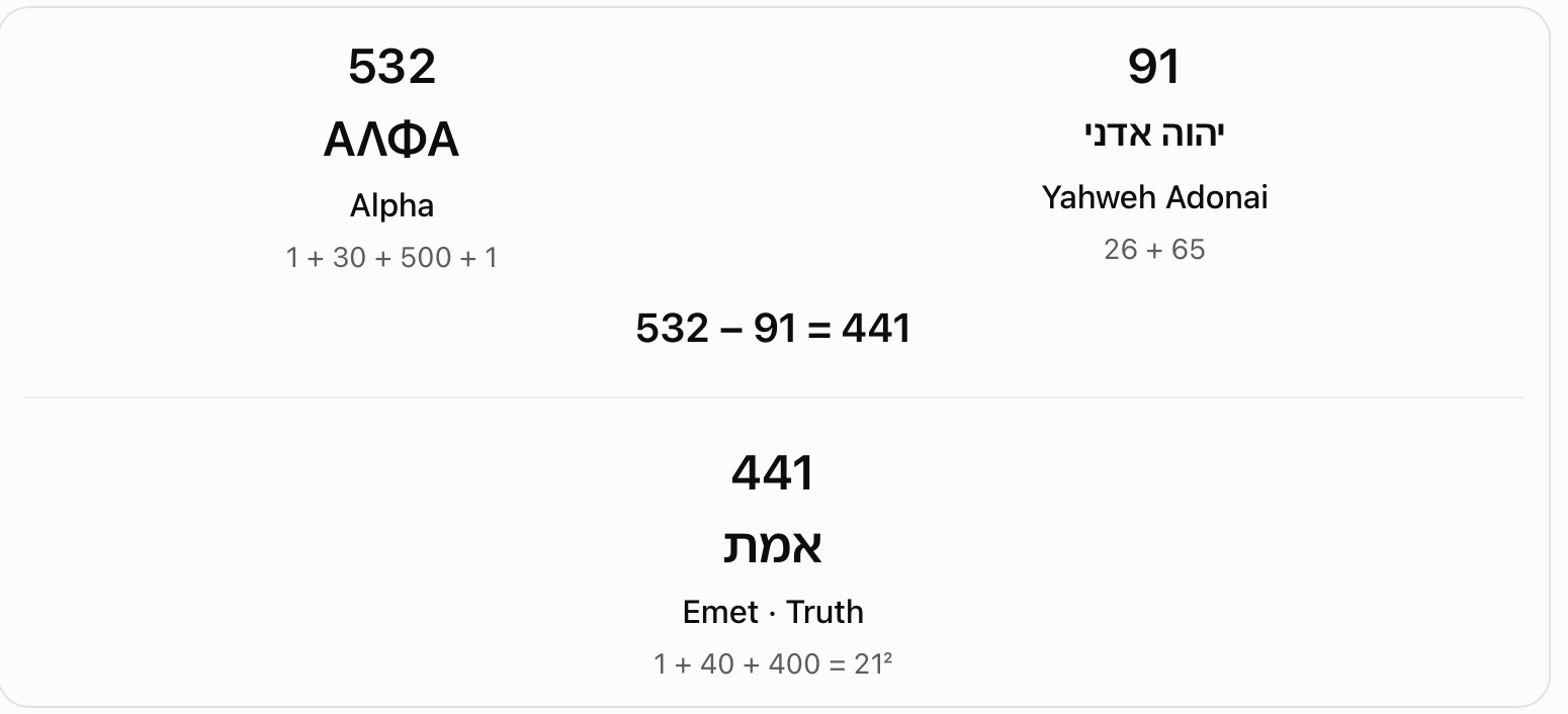 Alpha minus Yahweh Adonai: truth. Greek Alpha (532) minus Yahweh Adonai (91) gives 441. The chart compares this result with Emet, truth, and 21 squared.