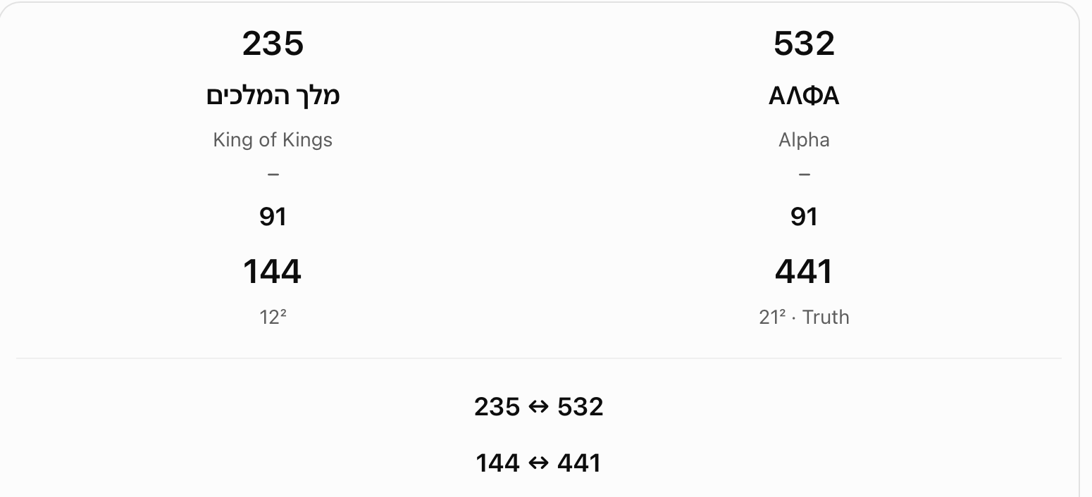 King of Kings and Alpha: reversed differences. The chart subtracts 91 from 235 and 532 to produce 144 and 441. It highlights the reversed digit pairs 235/532 and 144/441.