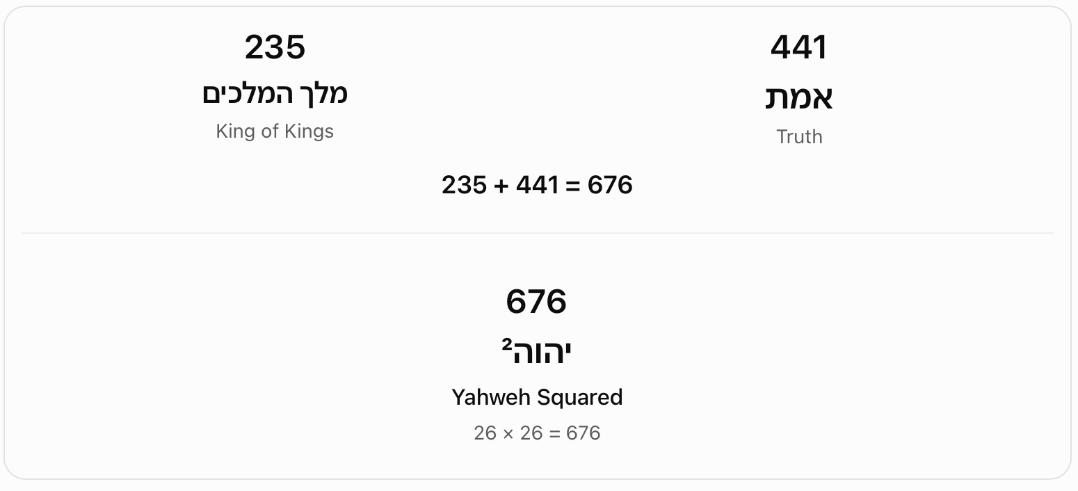 King of Kings plus truth: 676. King of Kings (235) plus Emet, truth (441), gives 676. The chart compares this with the square of Yahweh's value, 26.