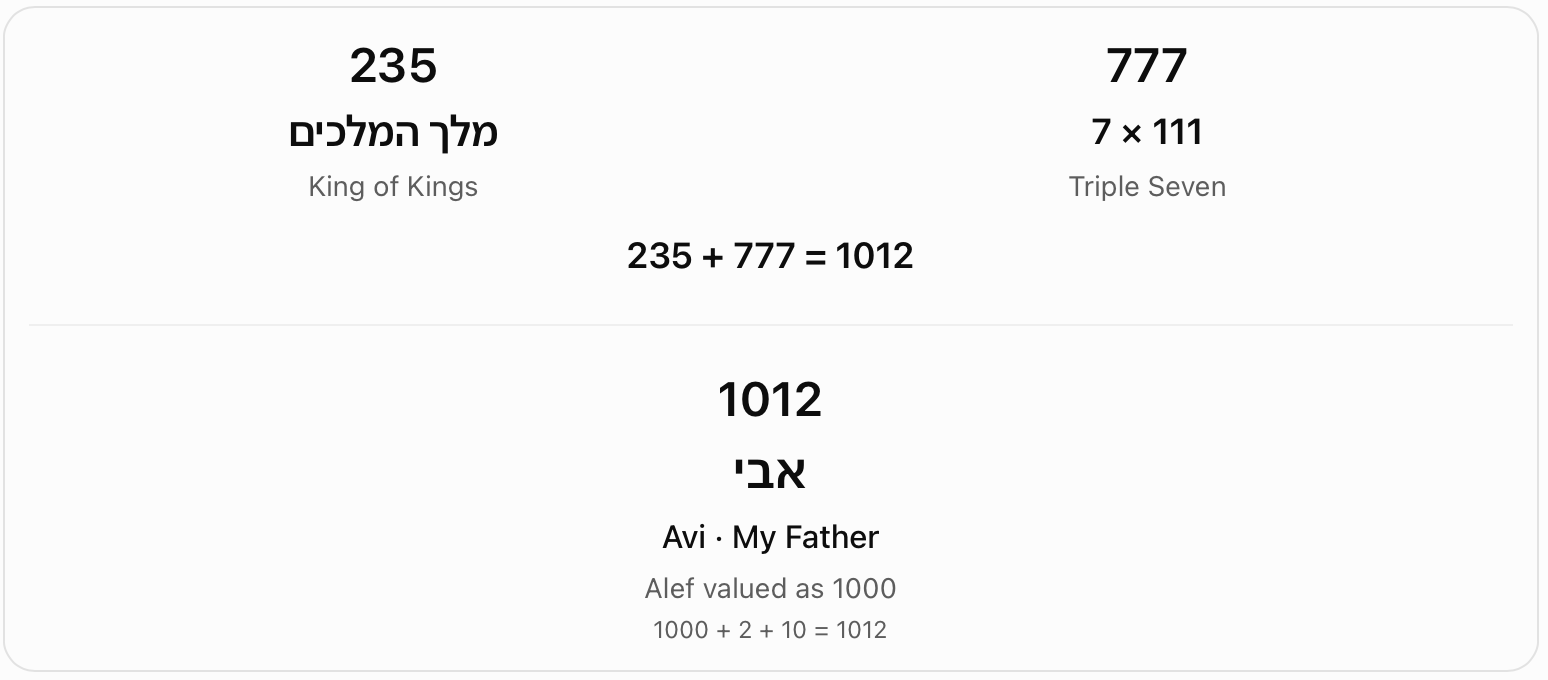 King of Kings plus 777: Avi with Alef as 1000. The chart adds 235 and 777 to obtain 1012. It compares this with a reading of Avi that assigns Alef a value of 1000.