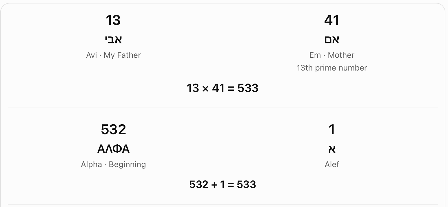 Avi times Em: 533. Avi (13) multiplied by Em, mother (41), gives 533. The chart also expresses 533 as Greek Alpha (532) plus Alef (1).