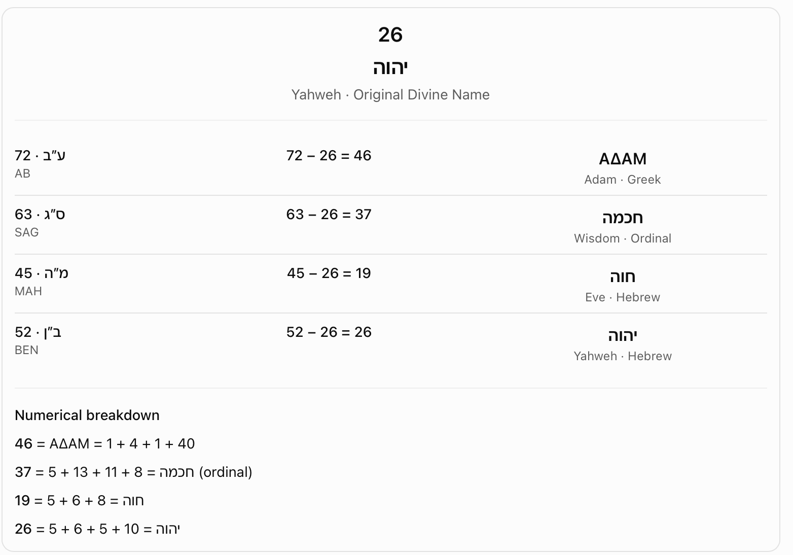 Four YHWH expansions minus 26. The chart subtracts 26 from the AB, SAG, MAH and BEN expansion values 72, 63, 45 and 52. The results are 46, 37, 19 and 26.
