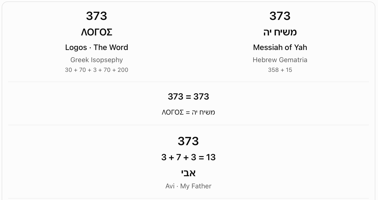 Logos and Messiah of Yah: 373. The chart compares Greek Logos and the Hebrew phrase Messiah of Yah, both shown as 373. The digits 3 + 7 + 3 sum to 13.