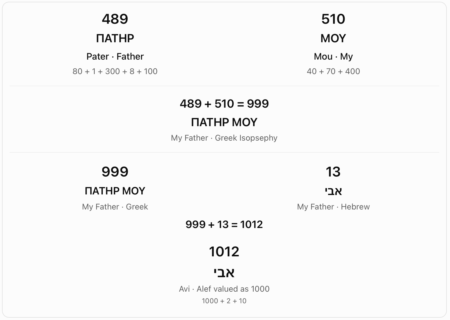 My Father in Greek: 999. Pater (489) plus Mou (510) gives 999. The chart adds the Hebrew Avi value 13 to reach the alternative Avi value 1012.