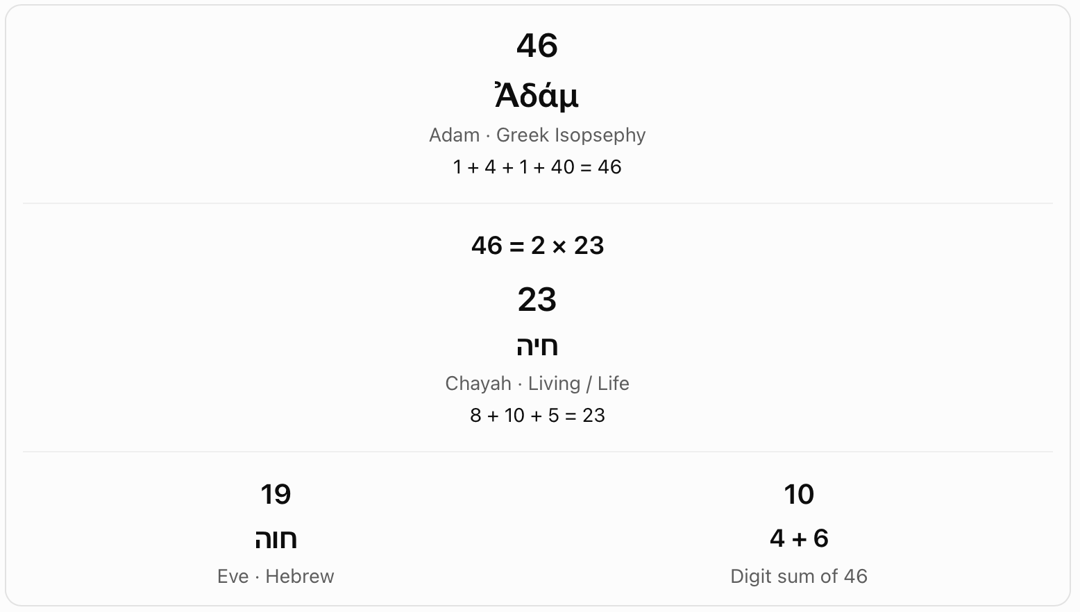 Greek Adam: 46 and its factors. Greek Adam is shown as 46, equal to 2 times 23. The chart compares 23 with Chayah, living or life, and displays Eve as 19.