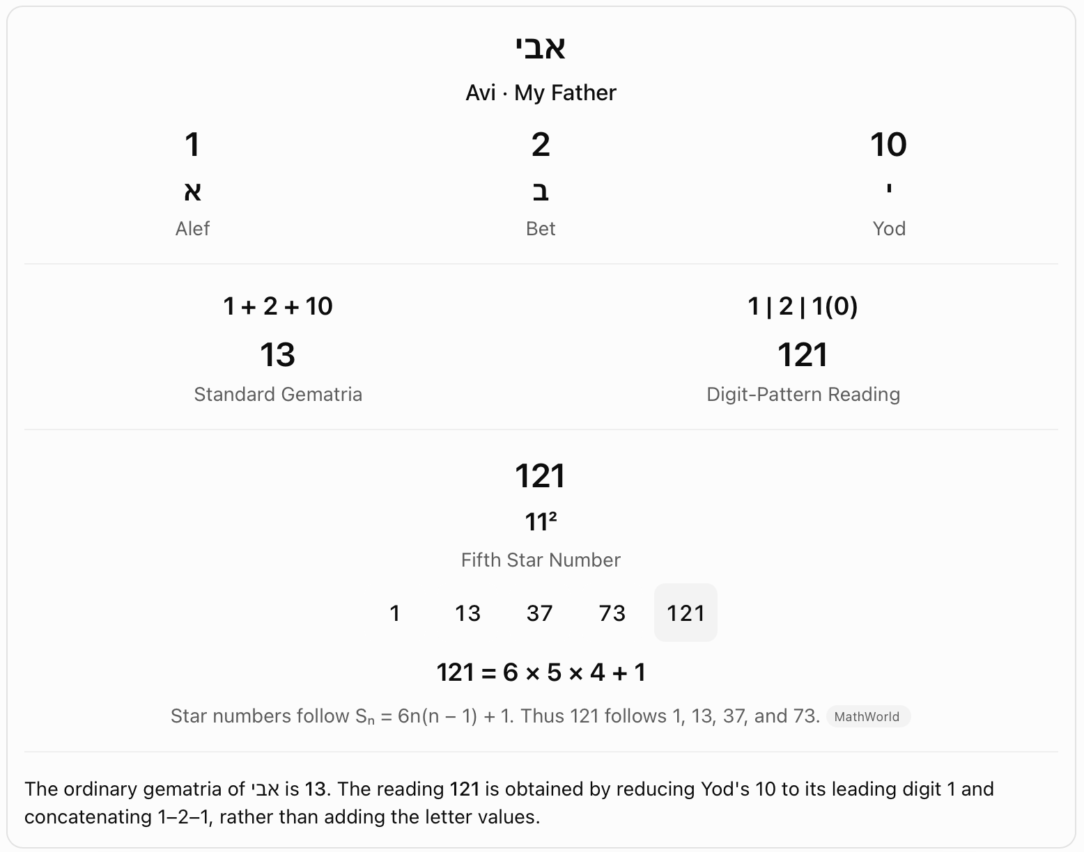 Avi and the constructed pattern 121. Avi's ordinary letter sum is 1 + 2 + 10 = 13. A separate digit-concatenation reading forms 121, which the chart compares with 11 squared and the fifth star number.