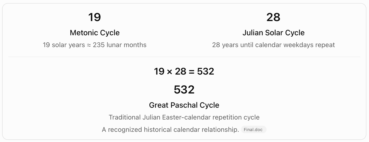 The 532-year Paschal cycle. The chart multiplies the 19-year Metonic cycle by the 28-year Julian solar cycle to obtain 532, labelled the Great Paschal Cycle.