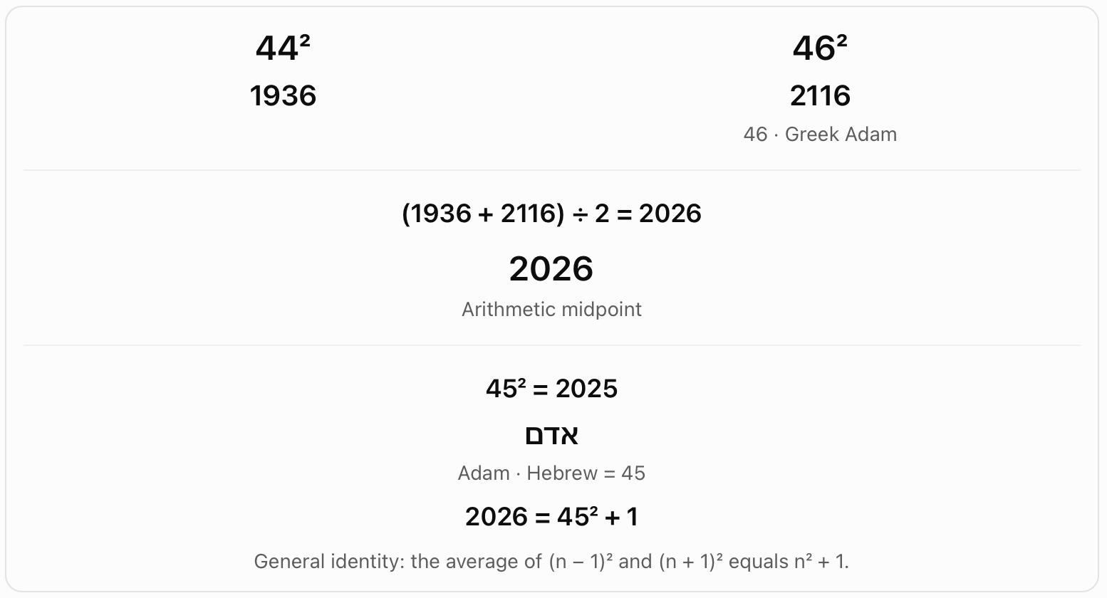 2026 as the midpoint of two squares. The chart averages 44 squared (1936) and 46 squared (2116) to get 2026. It also writes 2026 as 45 squared plus 1.