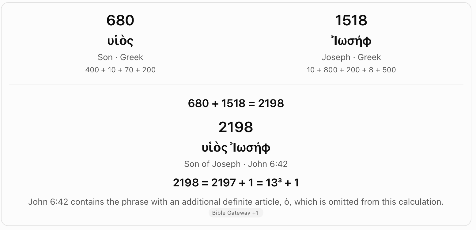 Son of Joseph in Greek: 2198. The chart adds Greek son (680) and Joseph (1518) to obtain 2198, equal to 13 cubed plus 1. It notes that the calculation omits the definite article in John 6:42.