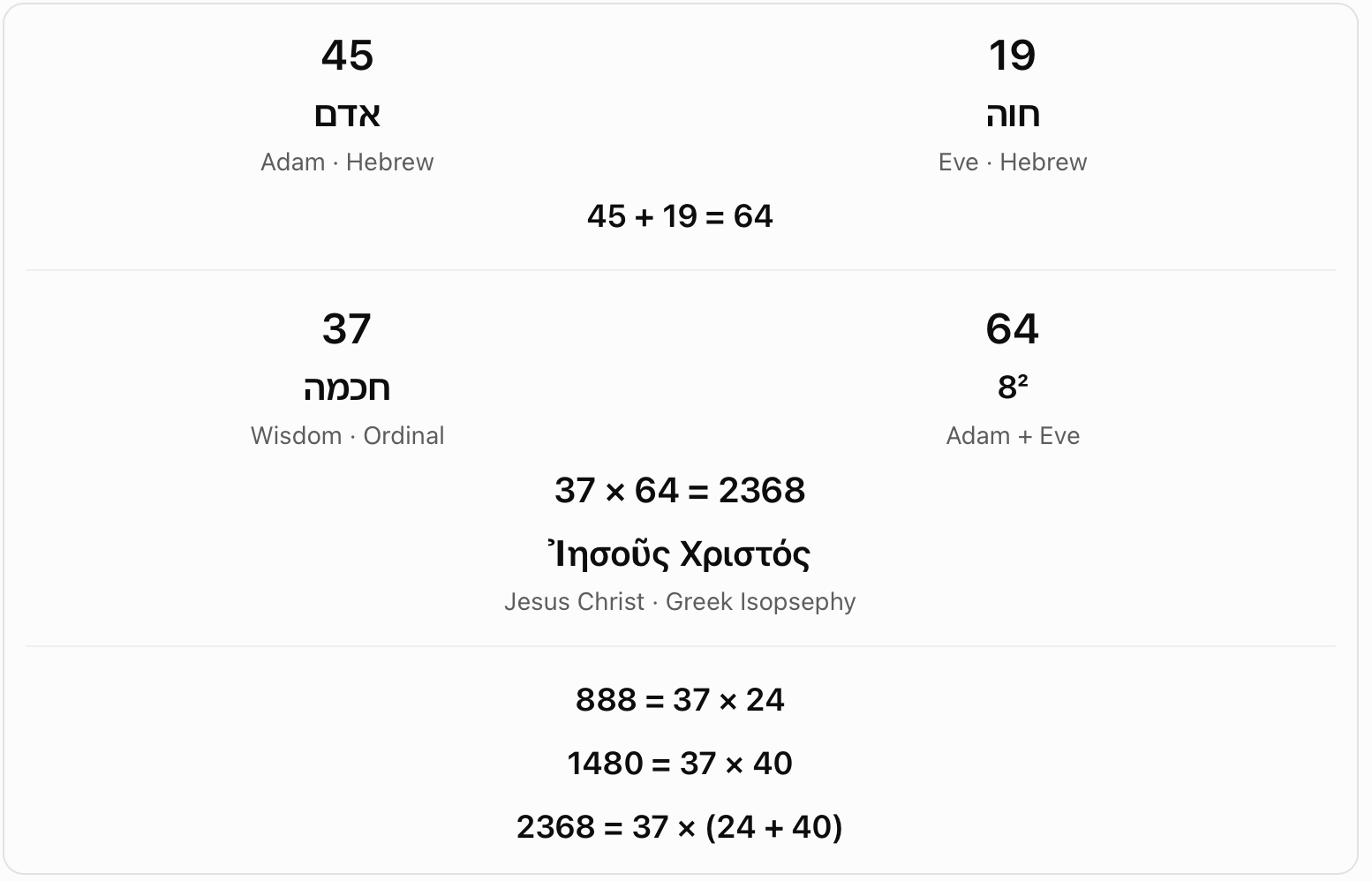 Adam, Eve and wisdom: 2368. Adam (45) plus Eve (19) gives 64. Multiplying 64 by ordinal wisdom (37) produces 2368, compared with Jesus Christ in Greek isopsephy.