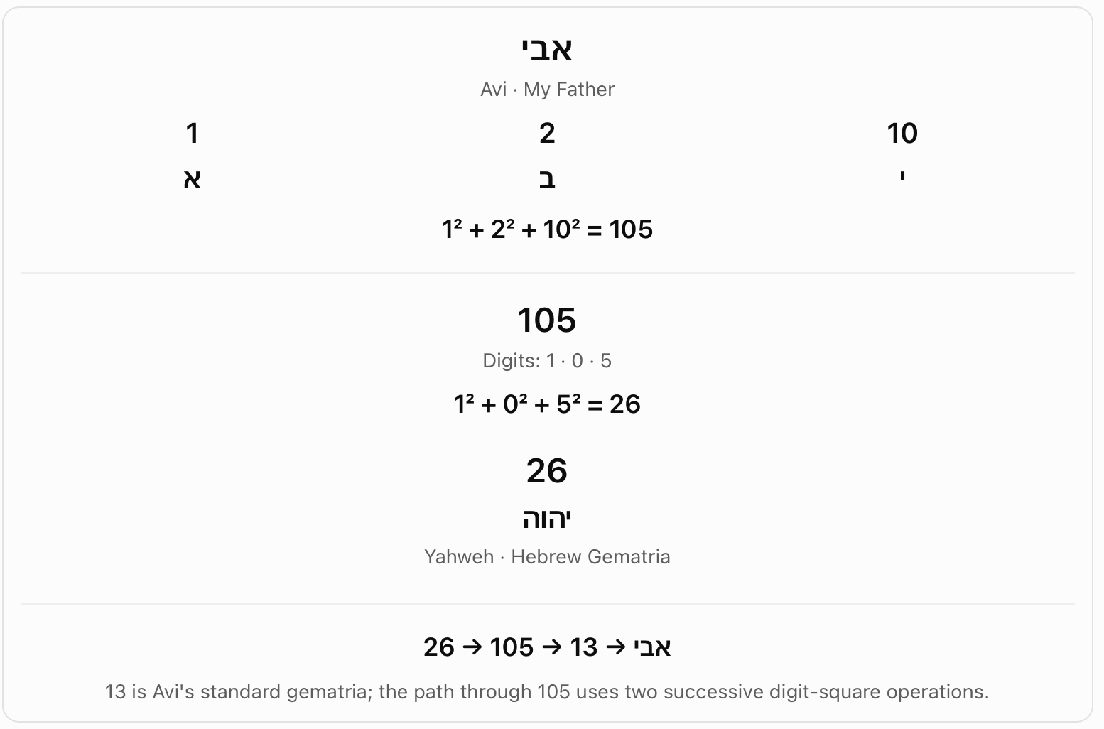 Avi and successive digit-square operations. The chart squares Avi's letter values to get 1 + 4 + 100 = 105. Squaring and summing the digits of 105 gives 26; the chart then shows a further path toward 13.