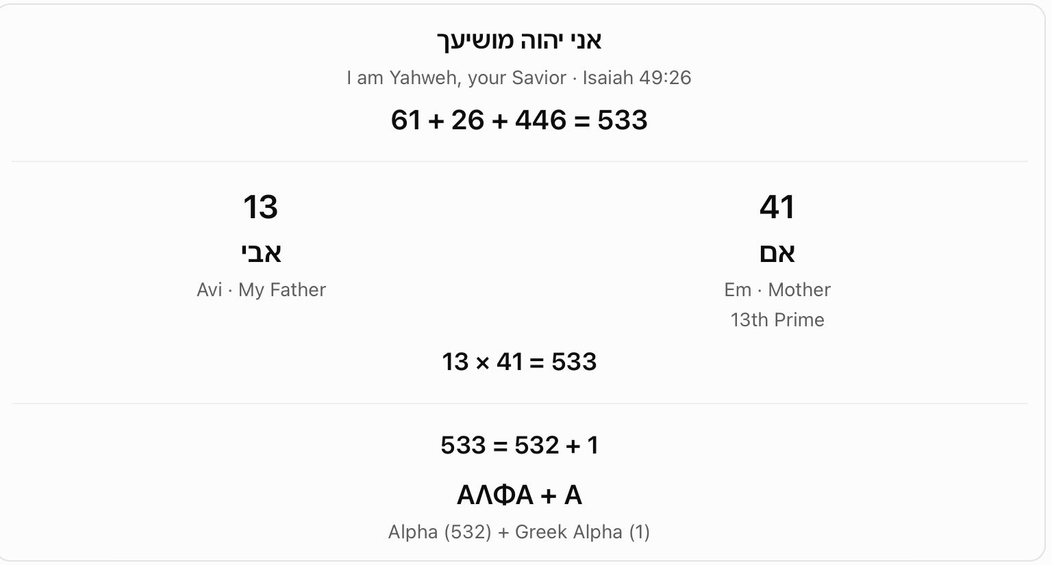 Isaiah 49:26: I am Yahweh, your Savior. The selected Hebrew phrase is shown as 61 + 26 + 446 = 533. The chart compares 533 with 13 times 41 and with 532 + 1.