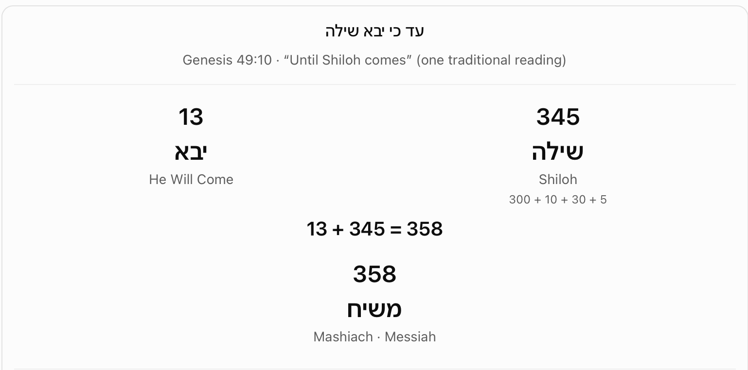 Genesis 49:10: Shiloh and Messiah. The chart combines He will come (13) with Shiloh (345) to obtain 358, compared with Mashiach, Messiah. It identifies the Shiloh wording as one traditional reading.