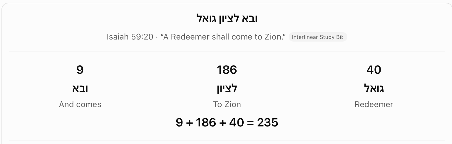 Isaiah 59:20: a Redeemer comes to Zion. The chart breaks the selected Hebrew phrase into And comes (9), To Zion (186) and Redeemer (40), giving a total of 235.