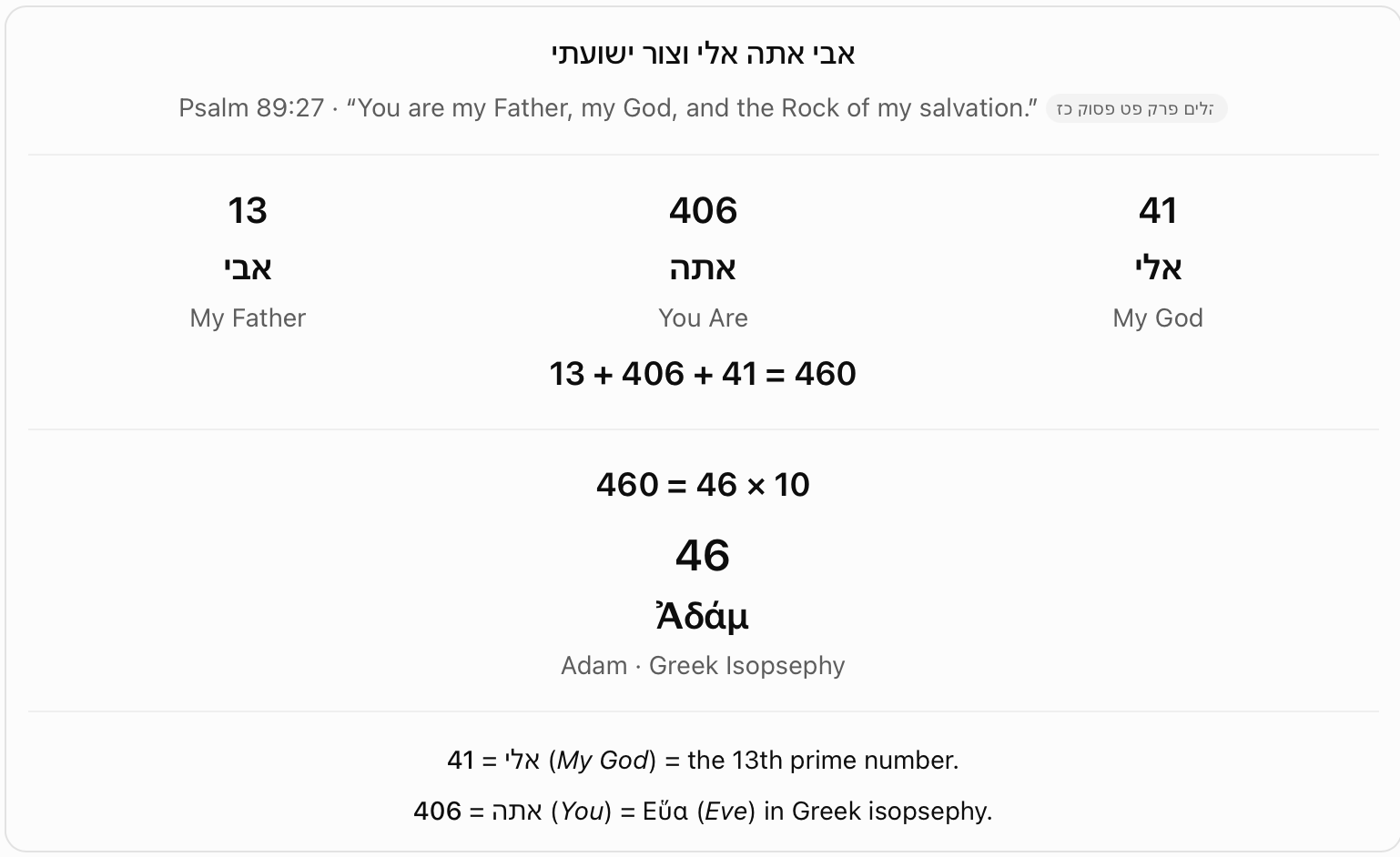Psalm 89:27: My Father, You are, My God. The selected words are shown as 13 + 406 + 41 = 460, equal to Greek Adam's value 46 times 10. Verse numbering is displayed as Psalm 89:27 in the chart.