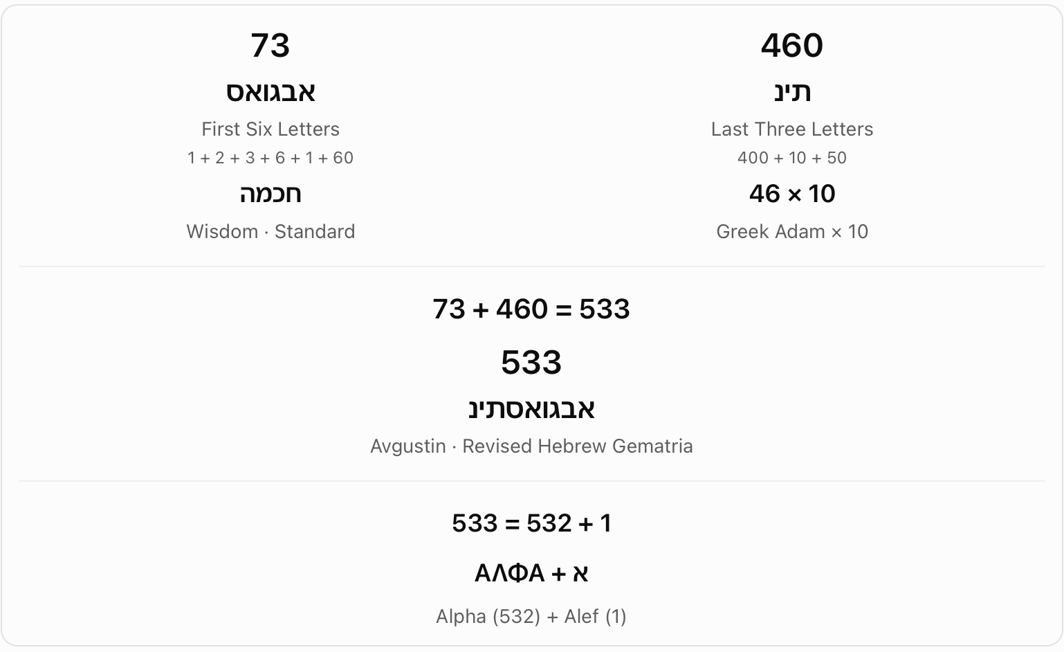 Avgustin: first six and last three letters. The chart splits the revised Hebrew spelling into values 73 and 460. Their sum is 533, also expressed as 532 + 1.