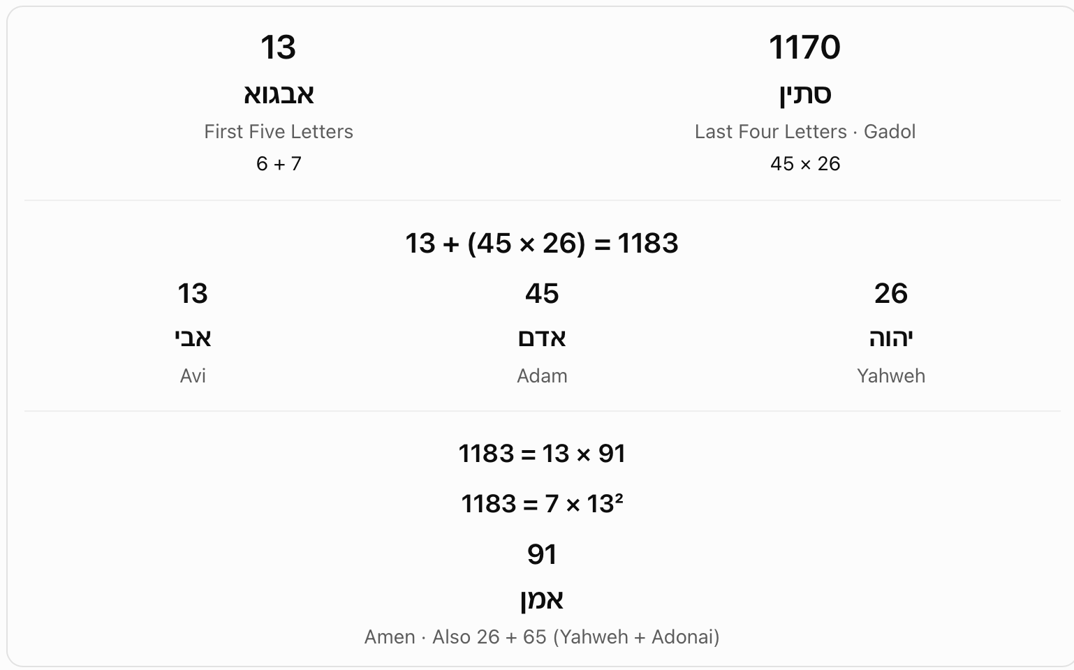 Avgustin: 13 plus 45 times 26. The chart splits the chosen Mispar Gadol spelling into 13 and 1170, giving 1183. It also factors 1183 as 13 times 91 and 7 times 13 squared.