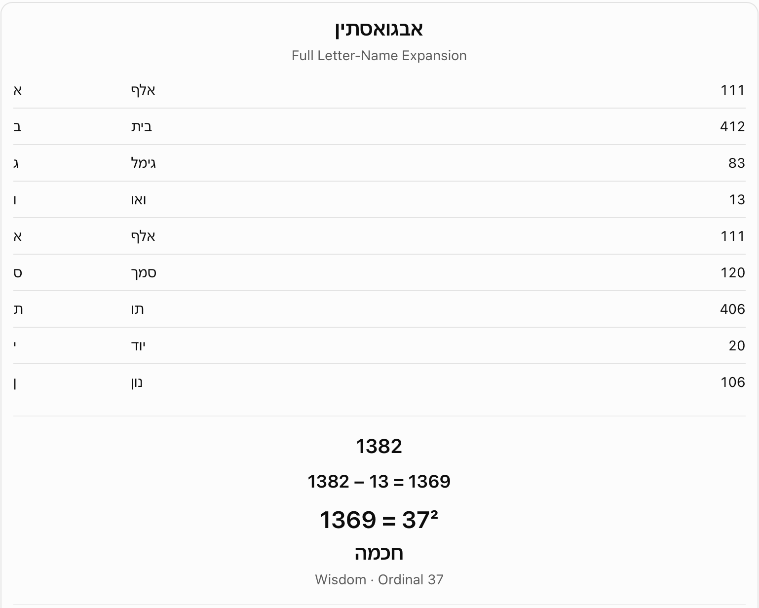 Avgustin full letter-name expansion: 1382. The chart expands the letters of the selected Hebrew spelling to a total of 1382. Subtracting 13 gives 1369, or 37 squared.