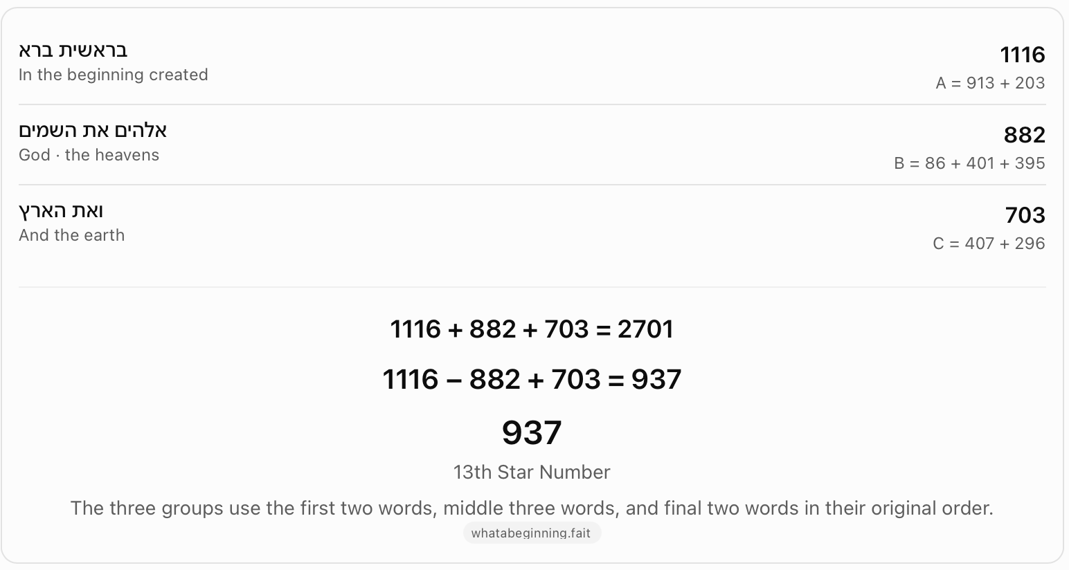 Genesis 1:1 in three word groups. The chart groups the verse into totals 1116, 882 and 703. Adding all three gives 2701; subtracting the middle group instead gives 937.