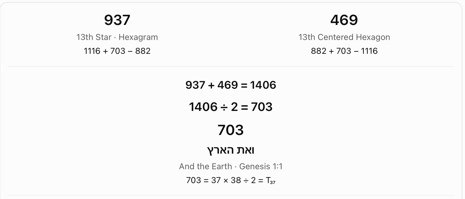 The 13th star and centered hexagon. The chart compares 937 and 469, labelled the 13th star and 13th centered hexagon. Their average is 703, the displayed value of And the Earth.