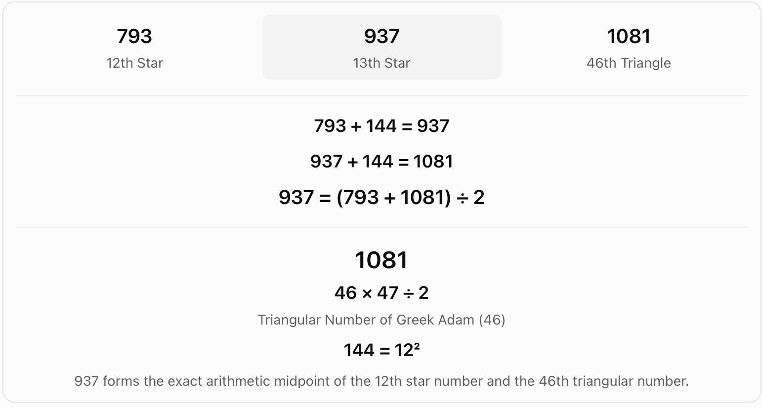 937 between a star and a triangle. The chart places 937 midway between 793, the 12th star number, and 1081, the 46th triangular number. Both intervals are 144.